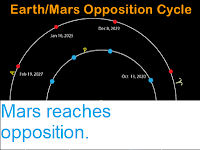 http://sciencythoughts.blogspot.com/2018/07/mars-reaches-opposition.html