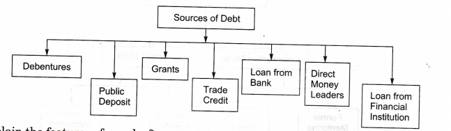 Solutions Class 11 Entrepreneurship Chapter -7 (Resource Mobilization)