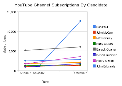 Ron Paul YouTube Lead