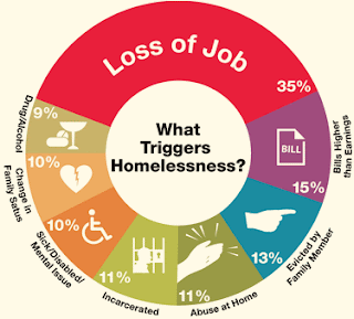 http://www.homelesshouston.org/homelessness-101/