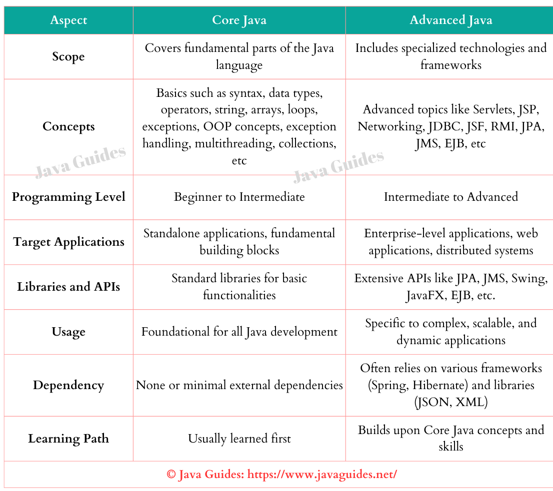 Core Java vs Advanced Java
