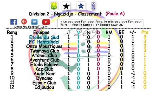 D2 Ngazidja Resultats Et Classements De La Premiere Journee Des Poules A Et B Comoros Football 269