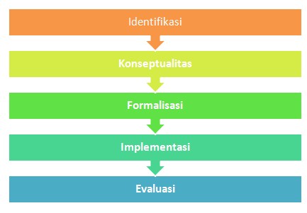 Tahapan Pengembangan Sistem Pakar