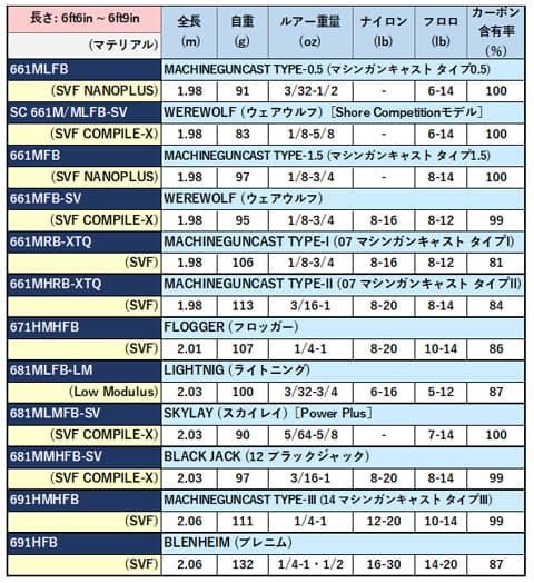 スティーズロッド (ベイト) 旧モデルスペック