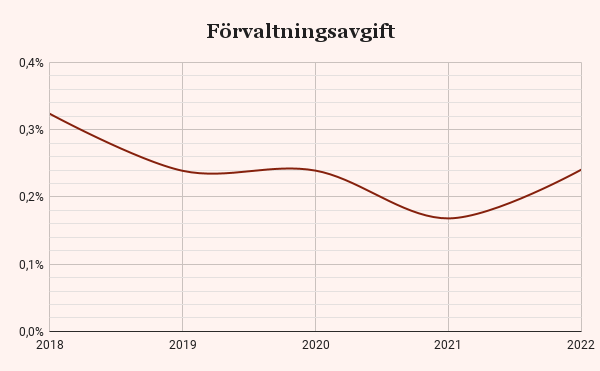 Graf över förvaltningsavgift