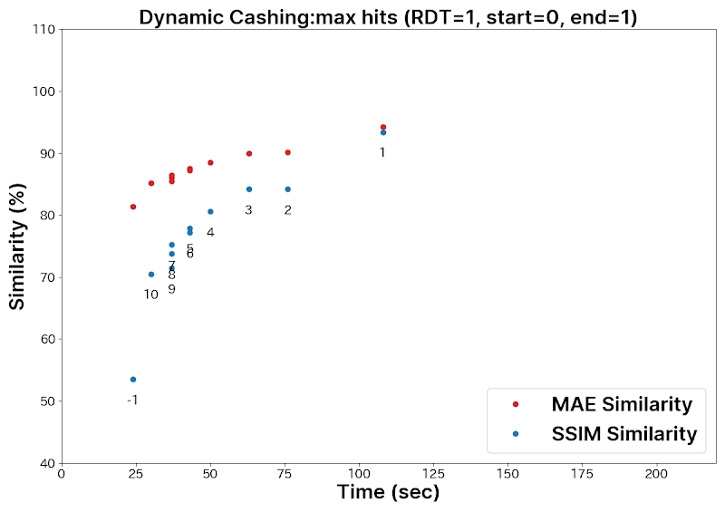 Graph showing speed and similarity between MAE and SSIM under Dynamic Cashing max hits (RDT=1, start=0, end=1).png (1200×848)