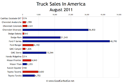 US Truck Sales Chart August 2011