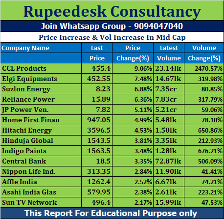 Price Increase & Vol Increase In Mid Cap