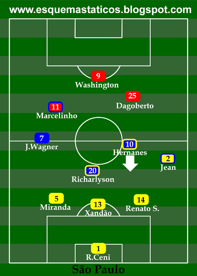 Esquema tático do São Paulo. Jogo contra o São Caetano