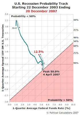 Recession Probability Track, 22 Dec 2003 to 20 Dec 2007