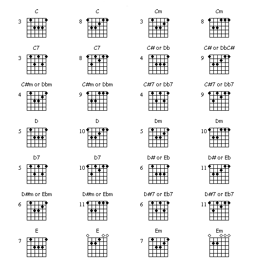 guitar chords am. bar chords