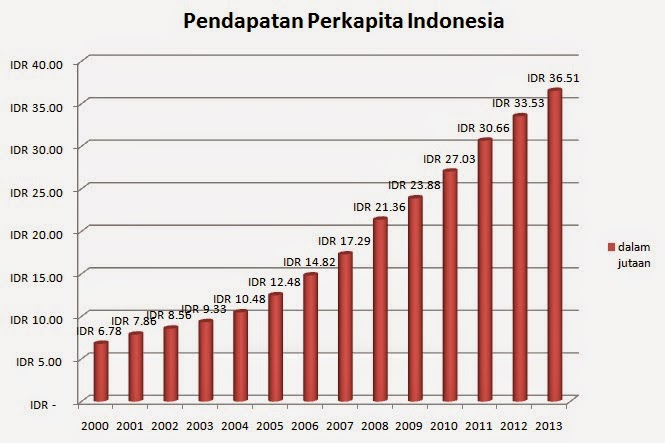  Pertumbuhan  Ekonomi  Indonesia  dari Tahun ke Tahun dalam 