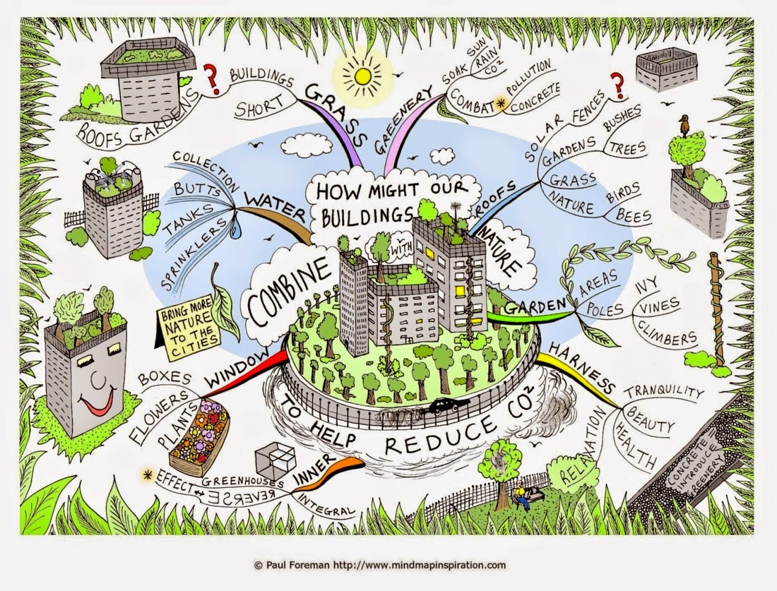 Contoh - Contoh Mind Mapping Terkait Dengan Arsitektur 