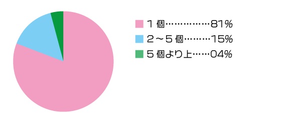 利用している出会い系サイトはどのくらいあるか？