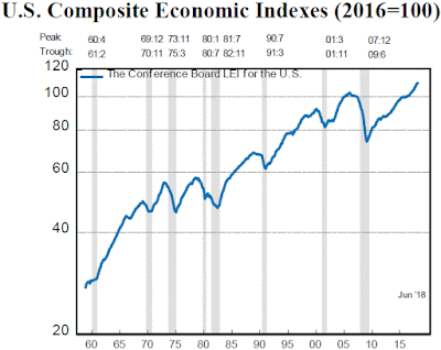 Leading Economic Index - June 2018 Update