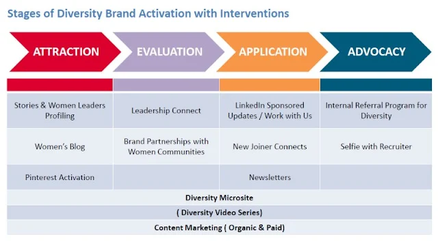 Stages of Diversity Brand Activation and Interventions