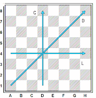 Columnas, líneas y diagonales en el tablero de ajedrez