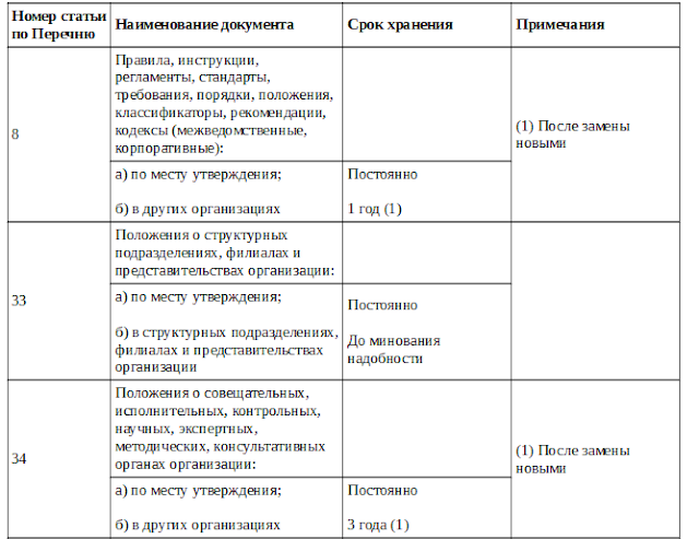 Сроки хранения локальных нормативных актов