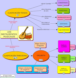 Image result for INSTRUMENTOS ELECTRÓNICOS Y ACÚSTICOS