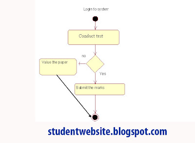 Implement COURSE REGISTRATION SYSTEM SOFTWARE COMPONENT LAB WITH RATIONAL ROSE software