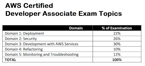 best cloud certification for Developers and Programmers