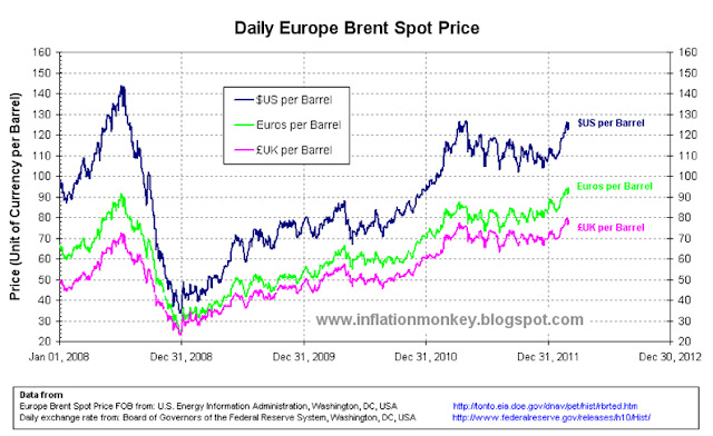 Graph showing the daily price of brent crude oil since 2008 in US Dollars, Euro and Pounds Sterling