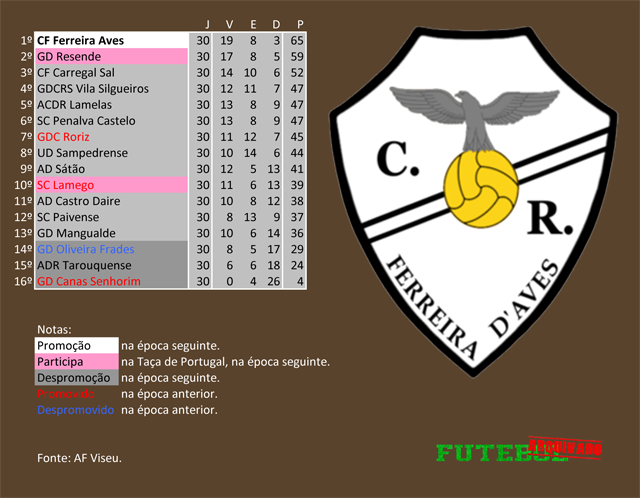 classificação campeonato regional distrital associação futebol viseu 2017 ferreira aves