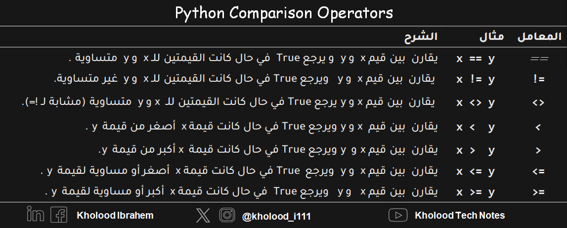 معاملات المقارنة Comparison Operators في Python