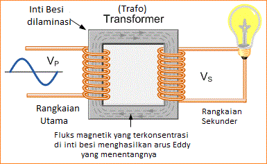 Induksi Elektromagnetik