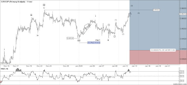 EURGBP 1 HR Elliott Wave Count