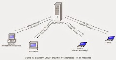 Apa itu DHCP (Dynamic Host Configuration Protocol) ? 