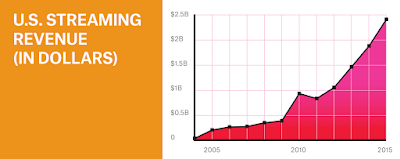 Online Radio U.S Streaming Revenue Timeline