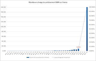 Le graphique indique que 4,288% des transactions sont effectuées en SEPA