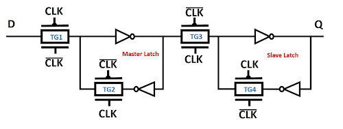 CMOS Transmission Gate Flip-Flop