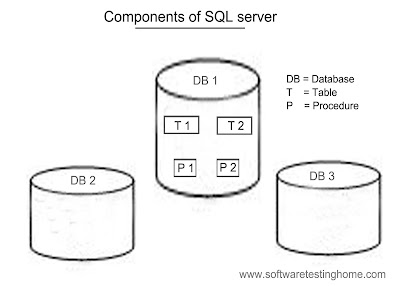 components of sql server