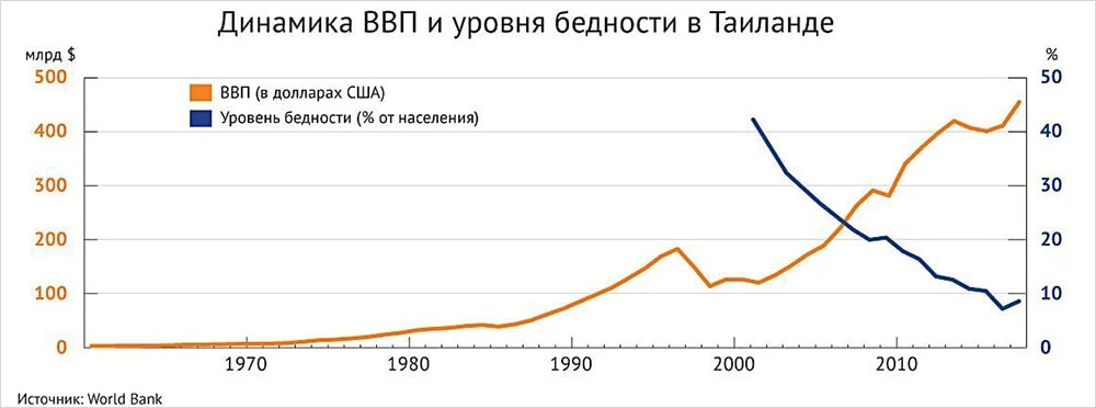 Тайланд динамика ввп