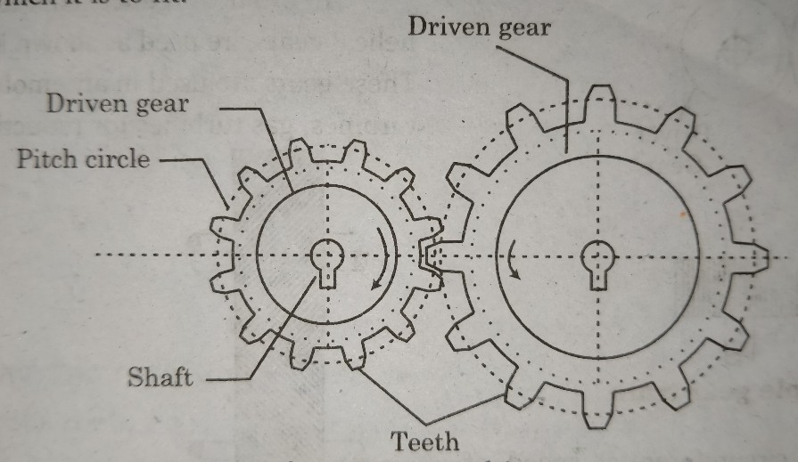 what is gear and types of gear