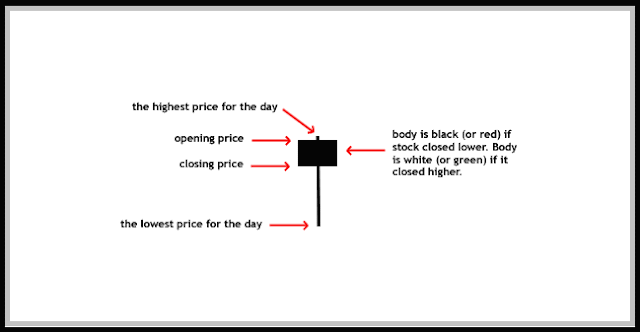 Hammer Candlestick Chart Pattern