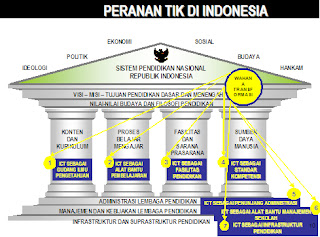 Peran TIK di Indonesia