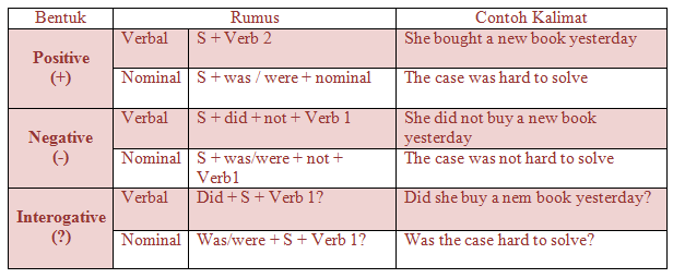 Materi, Rumus, dan Contoh Kalimat Simple Past Tense 