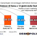 Ultimo sondaggio elettorale Demopoli su Roma