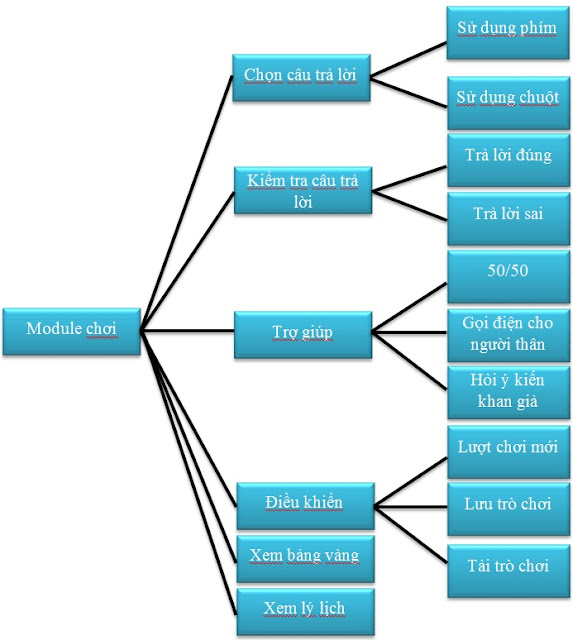 Lập trình java phần mềm ai là triệu phú