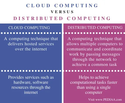 Cloud Computing vs. Distributed Computing