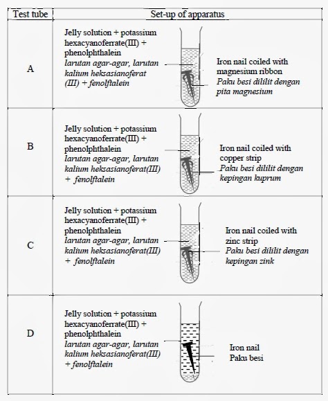 Eksperimen SPOT Untuk Kertas 3 Kimia SPM 2013 ~ CiKGUHAiLMi