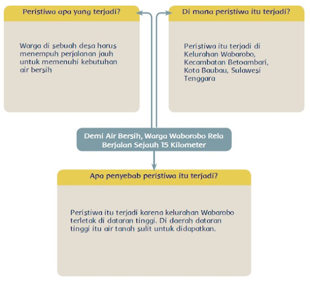  Materi dan Kunci Jawaban Tematik Kelas  Materi dan Kunci Jawaban Tematik Kelas 5 Tema 8 Subtema 1 Halaman 3, 4.