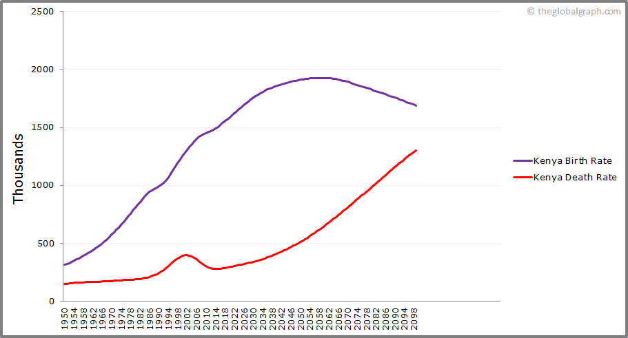 
Kenya
 Birth and Death Rate
 