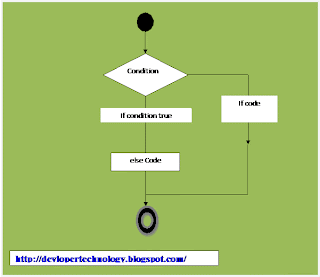  أساسيات البرمجة سي شارب الجمل الشرطية المتداخلة  C# - Nested if Statements