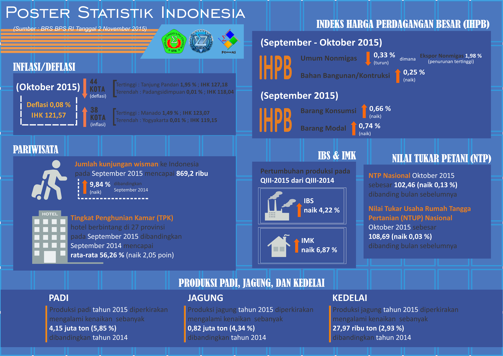 Forkas STIS: Poster Statistik Indonesia November 2015