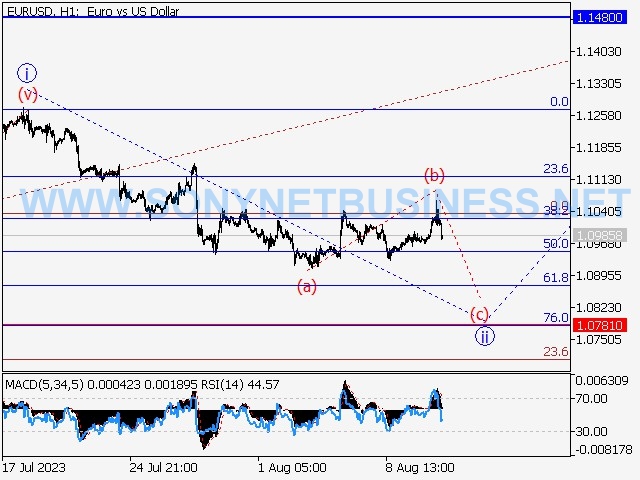 Forex Elliott wave Analysis and Forecast for 13.08.23 – 18.08.23