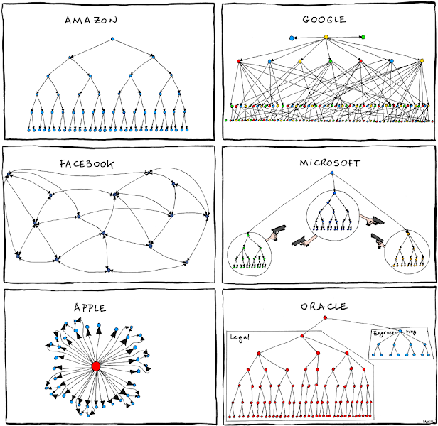 organizational charts Amazon Google Facebook Microsoft Apple Oracle